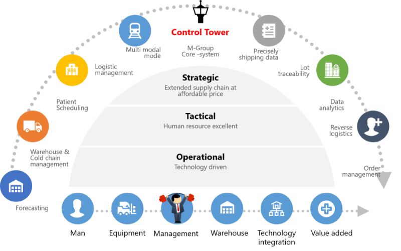 Value Co-Creation